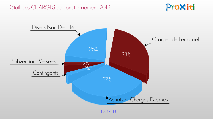 Décomposition des Charges de Fonctionnement 2012 de la commune de NOIRLIEU Charges de Fonctionnement 2012 pour la commune de NOIRLIEU