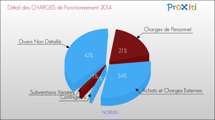 Décomposition des Charges de Fonctionnement 2014 de la commune de NOIRLIEU Charges de Fonctionnement 2014 pour la commune de NOIRLIEU