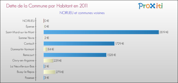 Dette par habitant de la commune en 2011 pour NOIRLIEU et les communes proches Comparaison de la dette par habitant de la commune en 2011 pour NOIRLIEU et les communes voisines