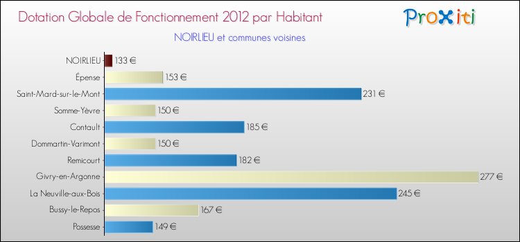 Montant des dotations globales de fonctionnement DGF par Habitant pour NOIRLIEU et les communes proches Comparaison des des dotations globales de fonctionnement DGF par habitant pour NOIRLIEU et les communes voisines