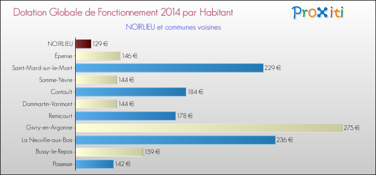 Montant des dotations globales de fonctionnement DGF par Habitant pour NOIRLIEU et les communes proches en 2014. Comparaison des des dotations globales de fonctionnement DGF par habitant pour NOIRLIEU et les communes voisines en 2014.