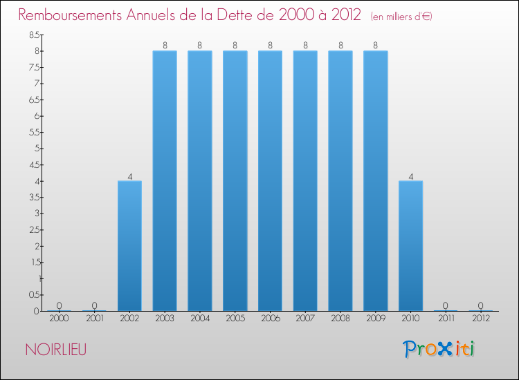 Evolution de l'annuité de la dette pour la commune de NOIRLIEU de 2000 à 2012 Annuités de la dette pour NOIRLIEU de 2000 à 2012