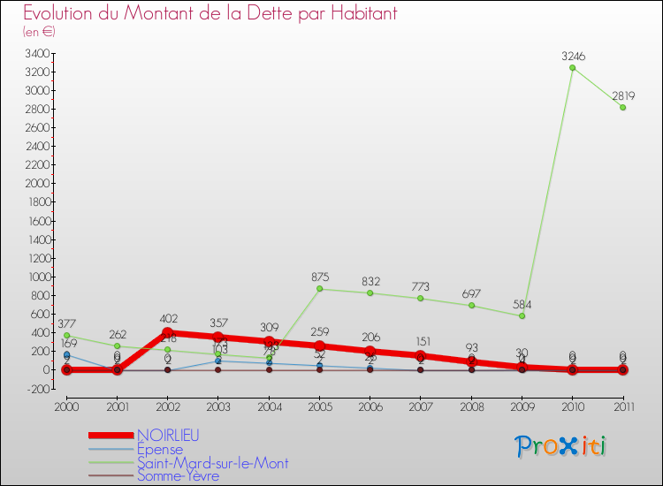 Evolution de la dette par habitant pour la commune de NOIRLIEU et les communes proches Comparaison de la dette par habitant pour NOIRLIEU et les communes voisines