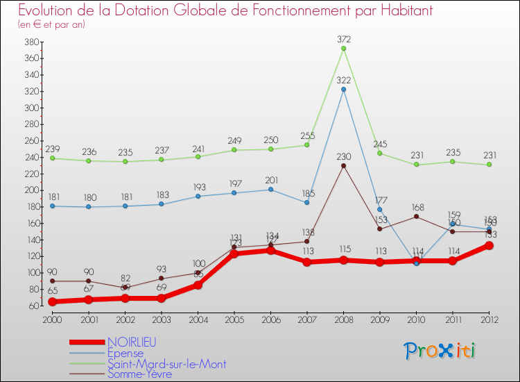 Evolution et montant de la dotation globale de fonctionnement par Habitant pour NOIRLIEU et les communes proches Comparaison des dotations globales de fonctionnement par habitant pour NOIRLIEU et les communes voisines