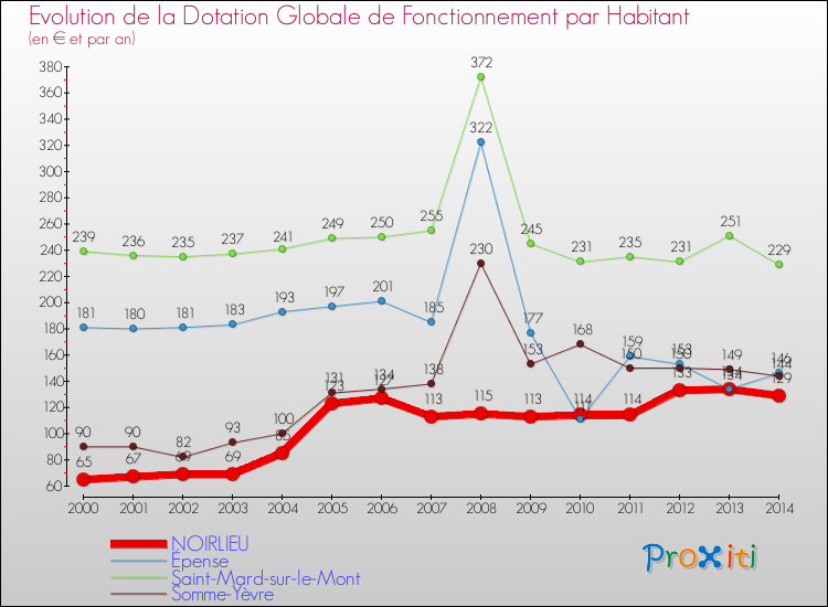 Evolution et montant de la dotation globale de fonctionnement par Habitant pour NOIRLIEU et les communes proches de 2000 à 2014. Comparaison des dotations globales de fonctionnement par habitant pour NOIRLIEU et les communes voisines de 2000 à 2014.