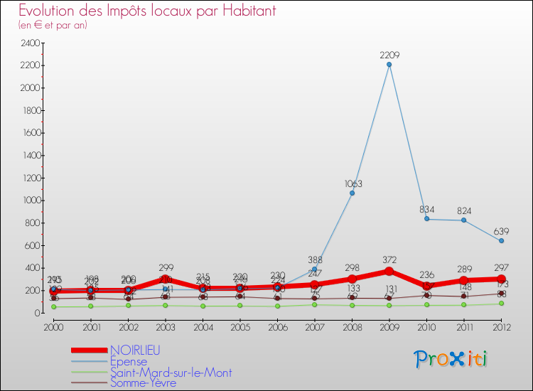 Evolution et montant des impôts locaux par Habitant pour NOIRLIEU et les communes proches Comparaison des impôts locaux par habitant pour NOIRLIEU et les communes voisines