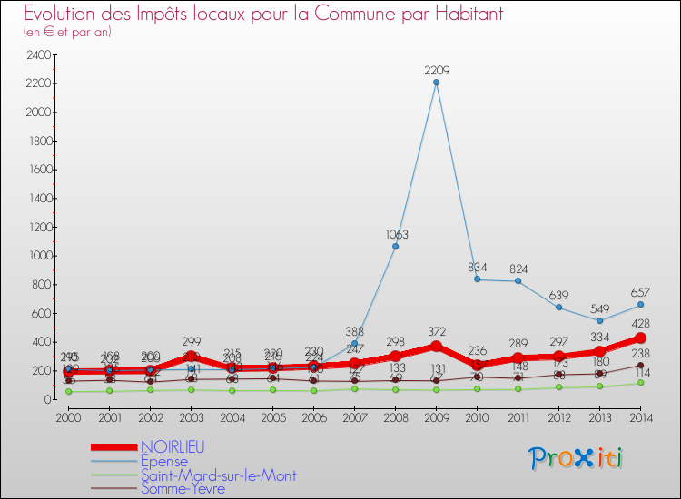Evolution et montant des impôts locaux par Habitant pour NOIRLIEU et les communes proches de 2000 à 2014 Comparaison des impôts locaux par habitant pour NOIRLIEU et les communes voisines de 2000 à 2014