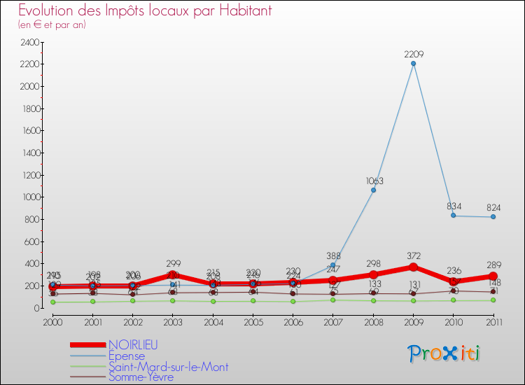 Evolution et montant des impôts locaux par Habitant pour NOIRLIEU et les communes proches Comparaison des impôts locaux par habitant pour NOIRLIEU et les communes voisines