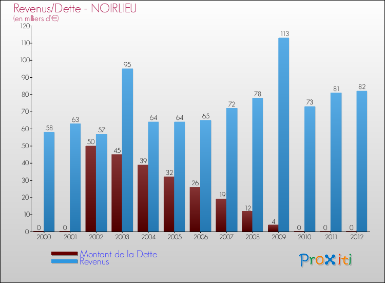 Evolution comparée de la dette et des revenus pour la commune de NOIRLIEU de 2000 à 2012 Comparaison de la dette et des revenus pour NOIRLIEU de 2000 à 2012