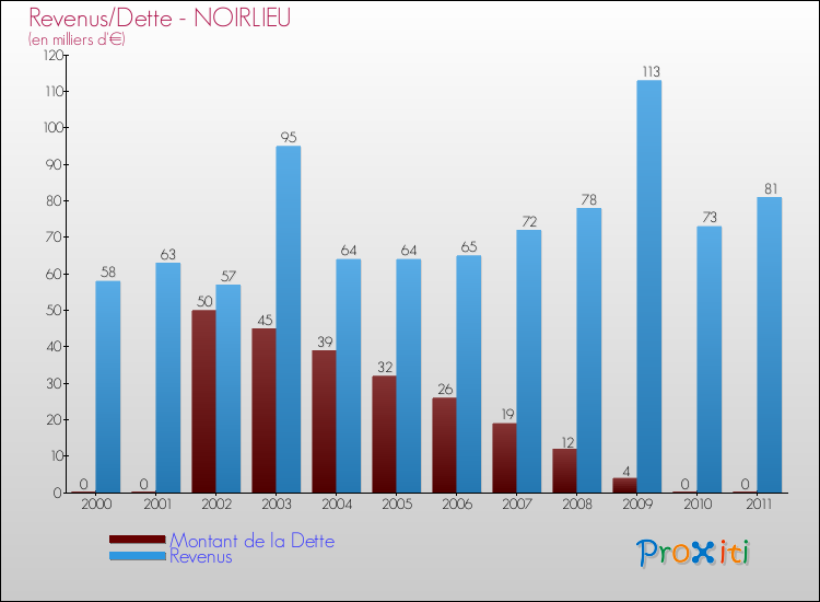 Evolution comparée de la dette et des revenus pour la commune de NOIRLIEU de 2000 à 2011 Comparaison de la dette et des revenus pour NOIRLIEU de 2000 à 2011