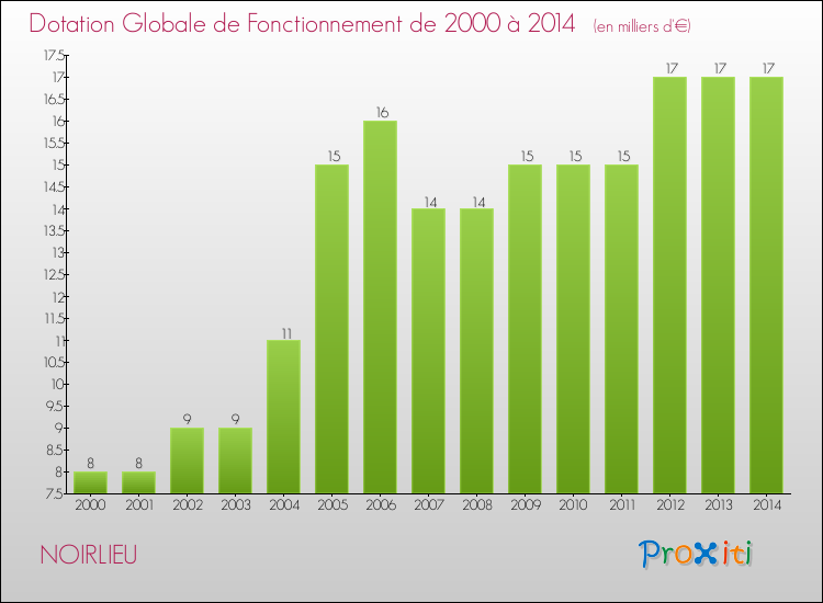 Evolution du montant de la Dotation Globale de Fonctionnement pour la commune de NOIRLIEU de 2000 à 2014 Evolution du montant de la Dotation Globale de Fonctionnement pour NOIRLIEU de 2000 à 2014