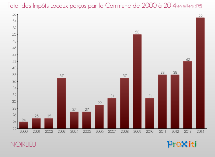 Evolution des Impôts Locaux pour la commune de NOIRLIEU de 2000 à 2014 Evolution des Impôts Locaux pour NOIRLIEU de 2000 à 2014