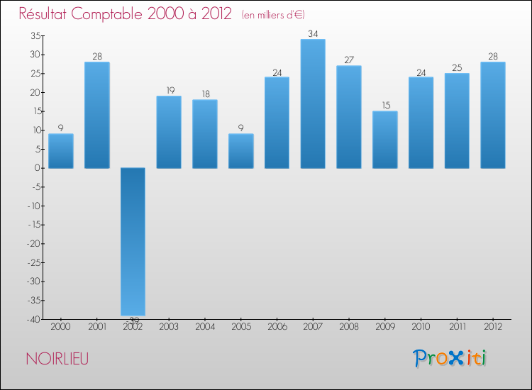 Evolution du résultat comptable pour la commune de NOIRLIEU de 2000 à 2012 Evolution du résultat comptable pour NOIRLIEU de 2000 à 2012