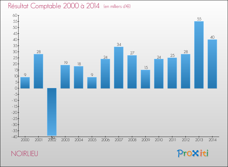 Evolution du résultat comptable pour la commune de NOIRLIEU de 2000 à 2014 Evolution du résultat comptable pour NOIRLIEU de 2000 à 2014