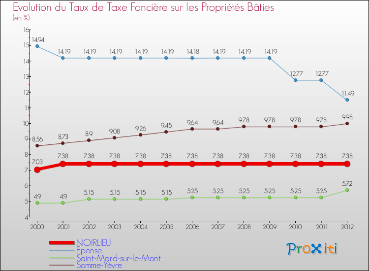 Evolution du taux de la taxe foncière sur le bati pour NOIRLIEU et les communes proches de 2000 à 2012 Comparaison des taux de taxe foncière sur le bati pour NOIRLIEU et les communes voisines de 2000 à 2012