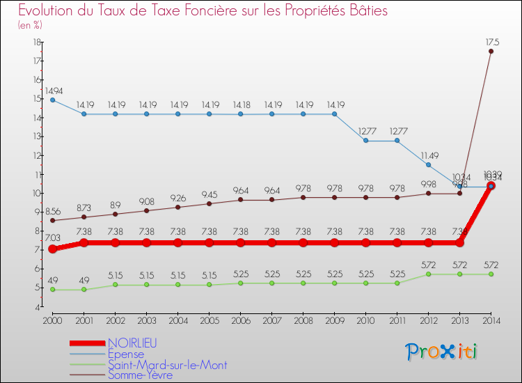 Evolution du taux de la taxe foncière sur le bati pour NOIRLIEU et les communes proches de 2000 à 2014 Comparaison des taux de taxe foncière sur le bati pour NOIRLIEU et les communes voisines de 2000 à 2014
