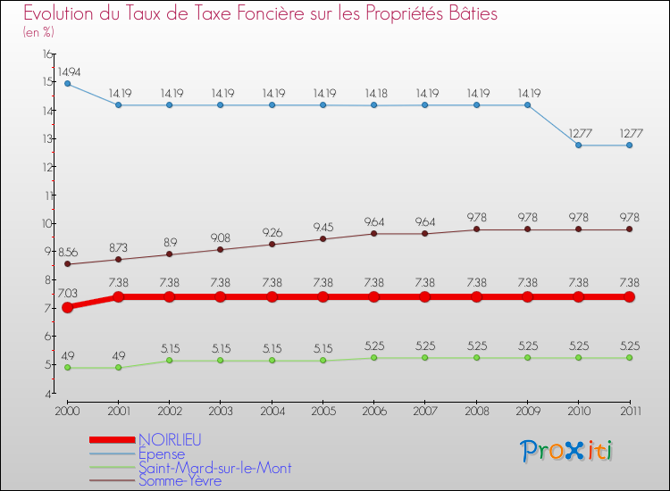 Evolution du taux de la taxe foncière sur le bati pour NOIRLIEU et les communes proches Comparaison des taux de taxe foncière sur le bati pour NOIRLIEU et les communes voisines