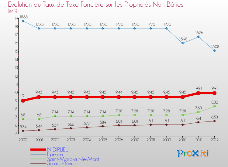 Evolution du taux de la taxe foncière sur les immeubles et terrains non batis pour NOIRLIEU et les communes proches de 2000 à 2012 Comparaison des taux de la taxe foncière sur les immeubles et terrains non batis pour NOIRLIEU et les communes voisines de 2000 à 2012