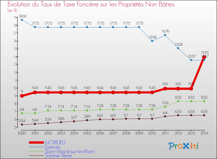 Evolution du taux de la taxe foncière sur les immeubles et terrains non batis pour NOIRLIEU et les communes proches de 2000 à 2014 Comparaison des taux de la taxe foncière sur les immeubles et terrains non batis pour NOIRLIEU et les communes voisines de 2000 à 2014