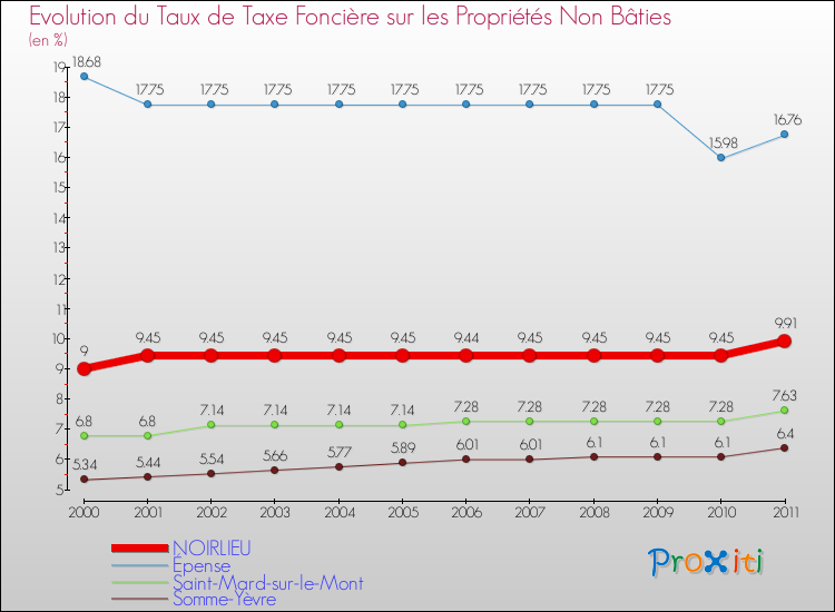 Evolution du taux de la taxe foncière sur les immeubles et terrains non batis pour NOIRLIEU et les communes proches Comparaison des taux de la taxe foncière sur les immeubles et terrains non batis pour NOIRLIEU et les communes voisines