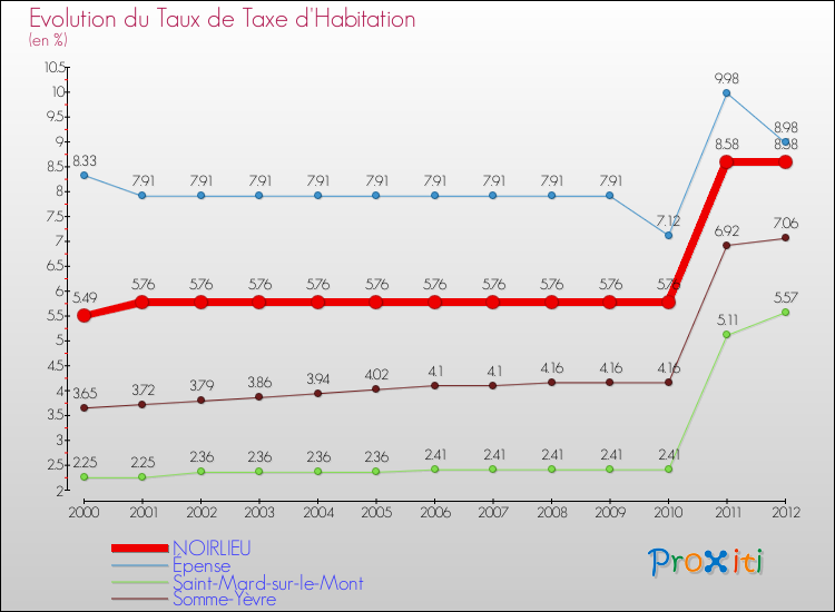 Evolution du taux de la taxe d'habitation pour NOIRLIEU et les communes proches Comparaison des taux de la taxe d'habitation pour NOIRLIEU et les communes voisines