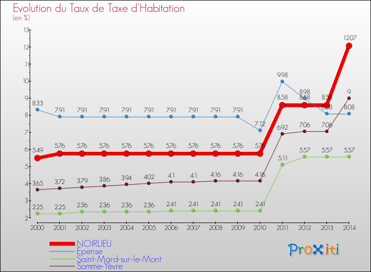 Evolution du taux de la taxe d'habitation pour NOIRLIEU et les communes proches de 2000 à 2014 Comparaison des taux de la taxe d'habitation pour NOIRLIEU et les communes voisines de 2000 à 2014