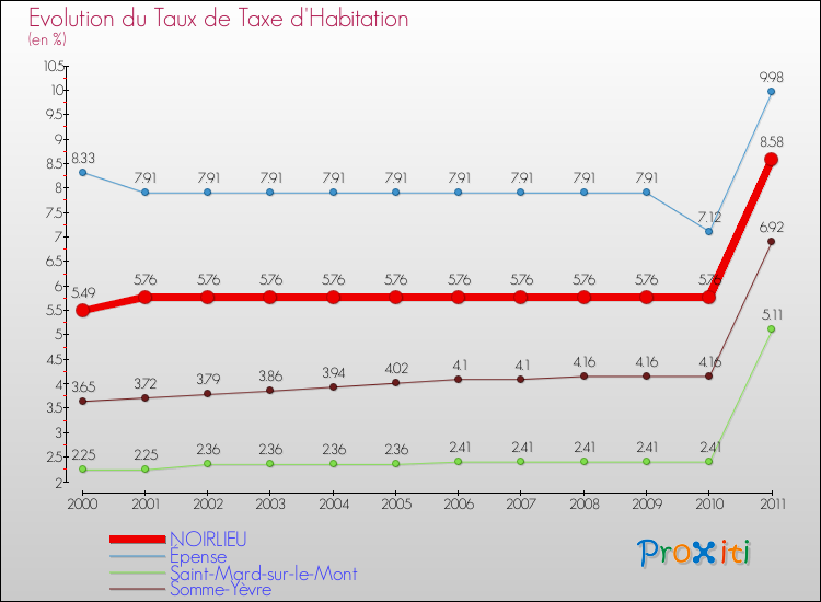 Evolution du taux de la taxe d'habitation pour NOIRLIEU et les communes proches Comparaison des taux de la taxe d'habitation pour NOIRLIEU et les communes voisines