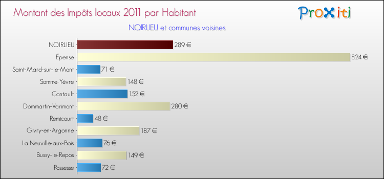 Montant des impôts locaux par Habitant pour NOIRLIEU et les communes proches Comparaison des impôts locaux par habitant pour NOIRLIEU et les communes voisines