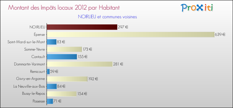 Montant des impôts locaux par Habitant pour NOIRLIEU et les communes proches Comparaison des impôts locaux par habitant pour NOIRLIEU et les communes voisines