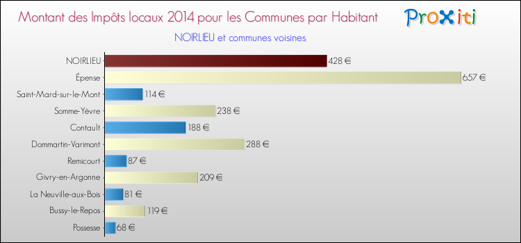 Montant des impôts locaux par Habitant pour NOIRLIEU et les communes proches en 2014 Comparaison des impôts locaux par habitant pour NOIRLIEU et les communes voisines en 2014