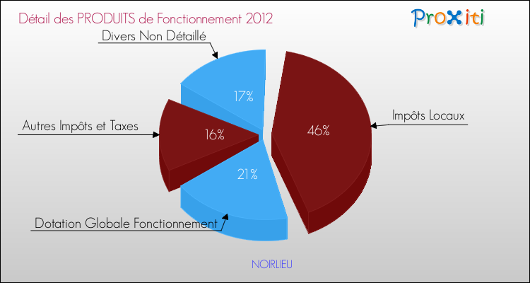 Décomposition du Budget de Fonctionnement 2012 de la commune de NOIRLIEU Budget de Fonctionnement 2012 pour la commune de NOIRLIEU
