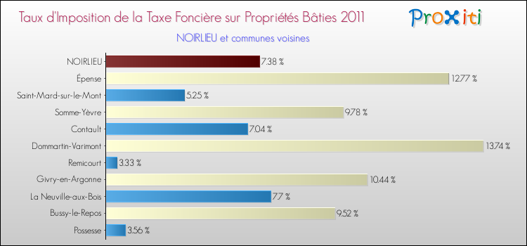 Taux d'imposition de la taxe foncière sur le bati 2011 pour NOIRLIEU et les communes proches Comparaison des taux d'imposition de la taxe foncière sur le bati 2011 pour NOIRLIEU et les communes voisines