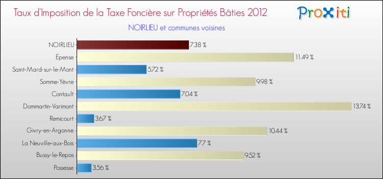 Taux d'imposition de la taxe foncière sur le bati 2012 pour NOIRLIEU et les communes proches Comparaison des taux d'imposition de la taxe foncière sur le bati 2012 pour NOIRLIEU et les communes voisines