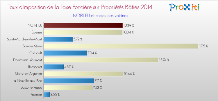 Taux d'imposition de la taxe foncière sur le bati 2014 pour NOIRLIEU et les communes proches Comparaison des taux d'imposition de la taxe foncière sur le bati 2014 pour NOIRLIEU et les communes voisines