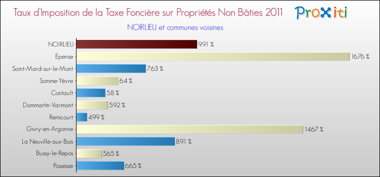 Taux d'imposition de la taxe foncière sur les immeubles et terrains non batis 2011 pour NOIRLIEU et les communes proches Comparaison des taux d'imposition de la taxe foncière sur les immeubles et terrains non batis 2011 pour NOIRLIEU et les communes voisines