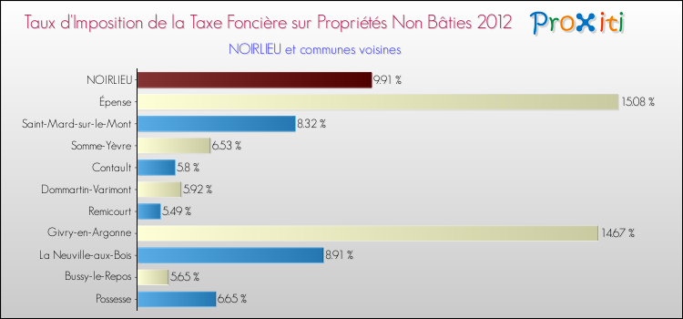 Taux d'imposition de la taxe foncière sur les immeubles et terrains non batis 2012 pour NOIRLIEU et les communes proches Comparaison des taux d'imposition de la taxe foncière sur les immeubles et terrains non batis 2012 pour NOIRLIEU et les communes voisines