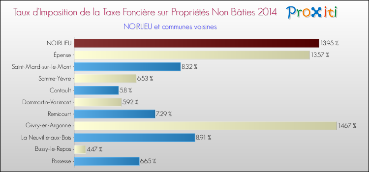 Taux d'imposition de la taxe foncière sur les immeubles et terrains non batis 2014 pour NOIRLIEU et les communes proches Comparaison des taux d'imposition de la taxe foncière sur les immeubles et terrains non batis 2014 pour NOIRLIEU et les communes voisines