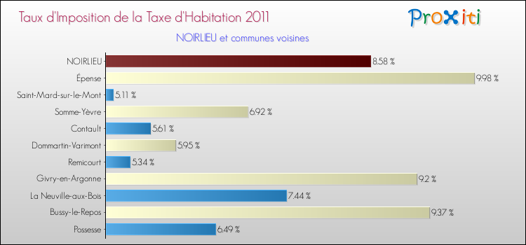 Taux d'imposition de la taxe d'habitation 2011 pour NOIRLIEU et les communes proches Comparaison des taux d'imposition de la taxe d'habitation 2011 pour NOIRLIEU et les communes voisines