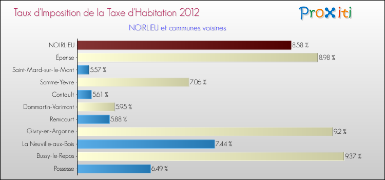 Taux d'imposition de la taxe d'habitation 2012 pour NOIRLIEU et les communes proches Comparaison des taux d'imposition de la taxe d'habitation 2012 pour NOIRLIEU et les communes voisines