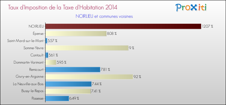 Taux d'imposition de la taxe d'habitation 2014 pour NOIRLIEU et les communes proches Comparaison des taux d'imposition de la taxe d'habitation 2014 pour NOIRLIEU et les communes voisines