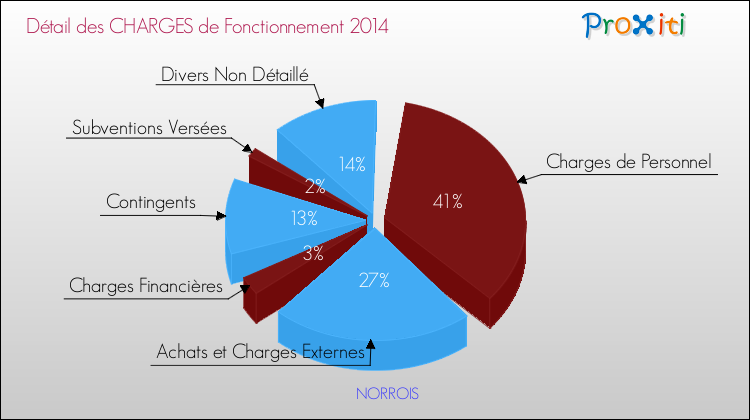Décomposition des Charges de Fonctionnement 2014 de la commune de NORROIS Charges de Fonctionnement 2014 pour la commune de NORROIS