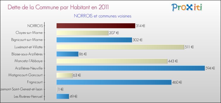Dette par habitant de la commune en 2011 pour NORROIS et les communes proches Comparaison de la dette par habitant de la commune en 2011 pour NORROIS et les communes voisines