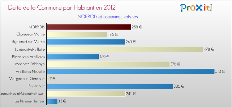Dette par habitant de la commune en 2012 pour NORROIS et les communes proches Comparaison de la dette par habitant de la commune en 2012 pour NORROIS et les communes voisines