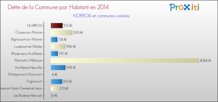 Dette par habitant de la commune en 2014 pour NORROIS et les communes proches Comparaison de la dette par habitant de la commune en 2014 pour NORROIS et les communes voisines