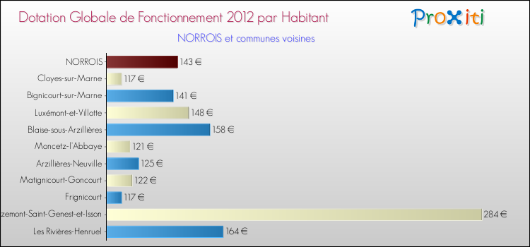 Montant des dotations globales de fonctionnement DGF par Habitant pour NORROIS et les communes proches Comparaison des des dotations globales de fonctionnement DGF par habitant pour NORROIS et les communes voisines