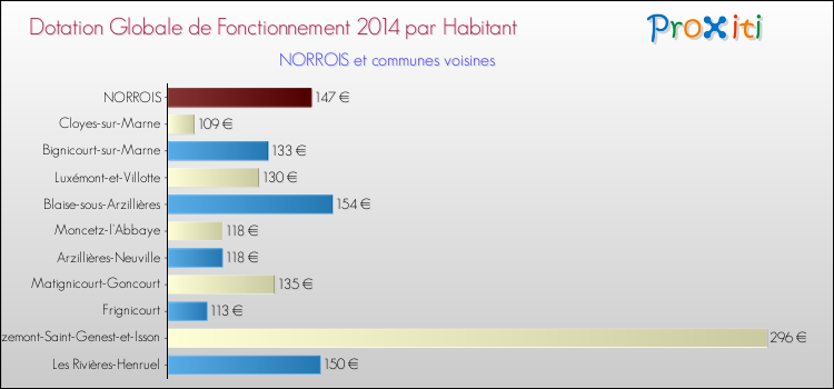 Montant des dotations globales de fonctionnement DGF par Habitant pour NORROIS et les communes proches en 2014. Comparaison des des dotations globales de fonctionnement DGF par habitant pour NORROIS et les communes voisines en 2014.