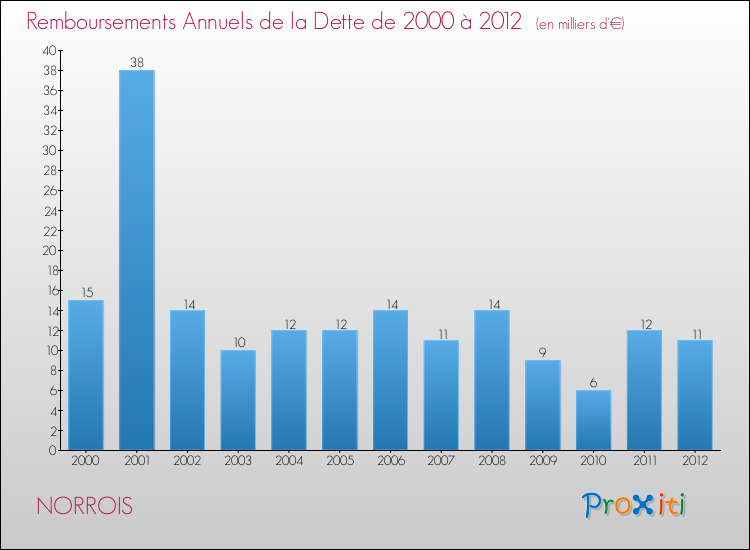 Evolution de l'annuité de la dette pour la commune de NORROIS de 2000 à 2012 Annuités de la dette pour NORROIS de 2000 à 2012