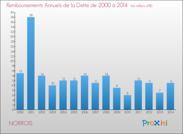 Evolution de l'annuité de la dette pour la commune de NORROIS de 2000 à 2014 Annuités de la dette pour NORROIS de 2000 à 2014