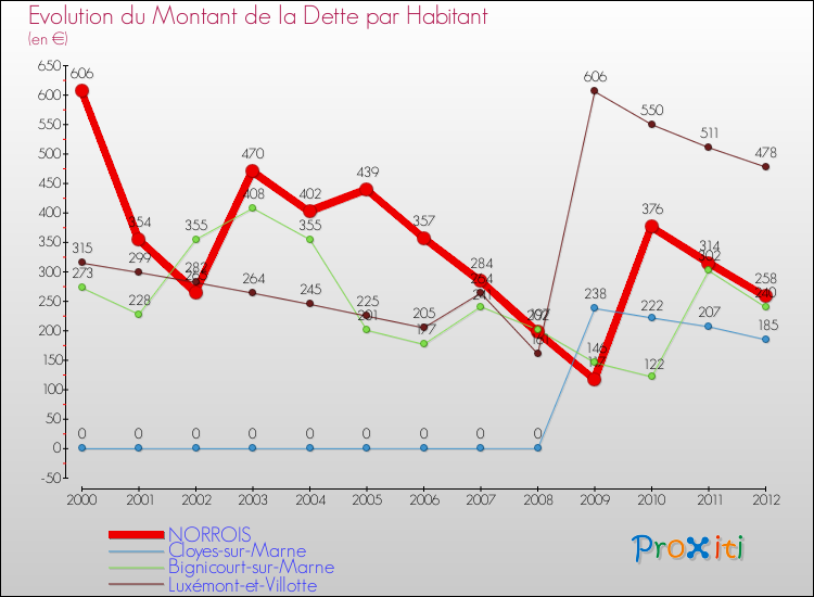 Evolution de la dette par habitant pour la commune de NORROIS et les communes proches de 2000 à 2012 Comparaison de la dette par habitant pour NORROIS et les communes voisines de 2000 à 2012