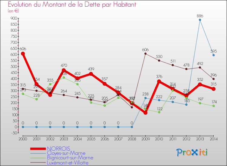 Evolution de la dette par habitant pour la commune de NORROIS et les communes proches de 2000 à 2014 Comparaison de la dette par habitant pour NORROIS et les communes voisines de 2000 à 2014